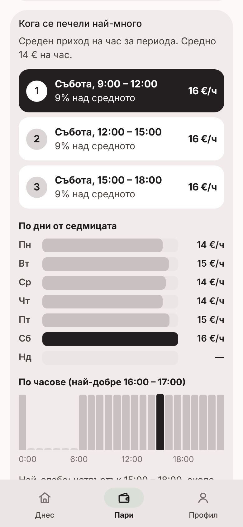 Печалба на час по часове и дни